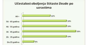 ucestalost-1