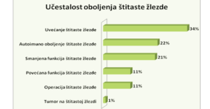 ucestalost-2