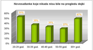 novosadjanke-koje-nisu-bile-na-pregledu-dojki